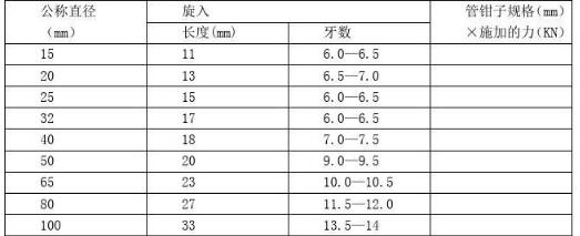 钢塑复合管套丝要求标准旋入牙数